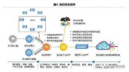 工業APP溯源 知識軟件化返璞歸真與工業互聯網數據服務